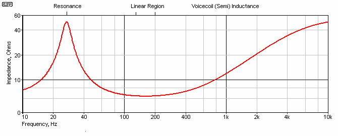 A diagram illustrating speaker impedance